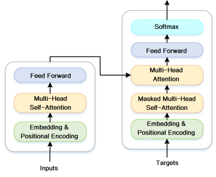 图2 大语言模型核心模块运行机制