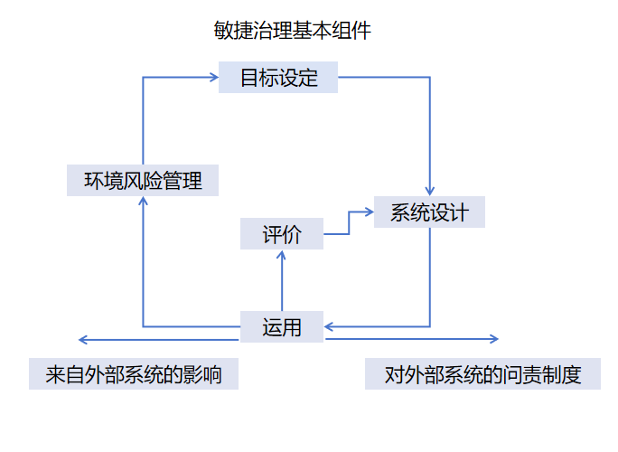 图3 敏捷治理的基本组件