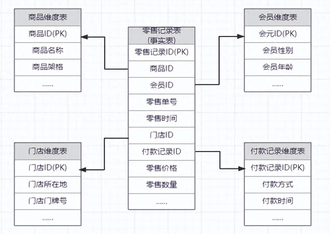 星型模型