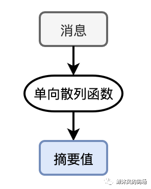 单向散列函数