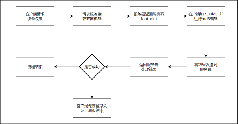 图4  流程图