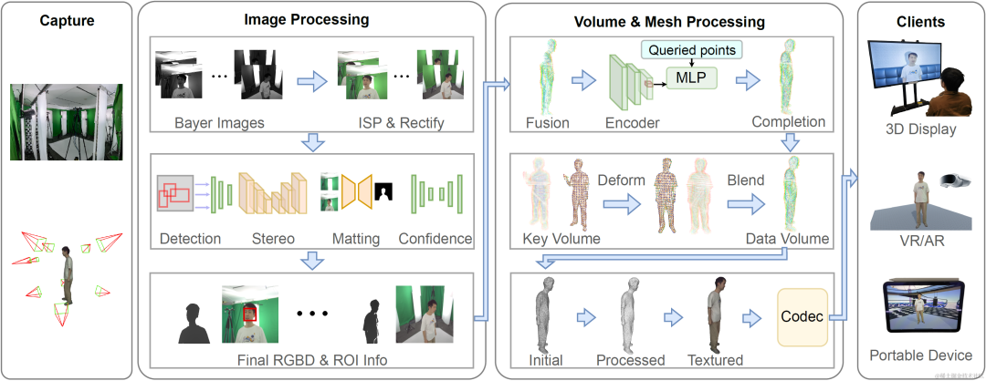 Live4D Pipeline