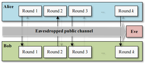 图2 基于信号源不可区分性的密钥建立方法的一般模型