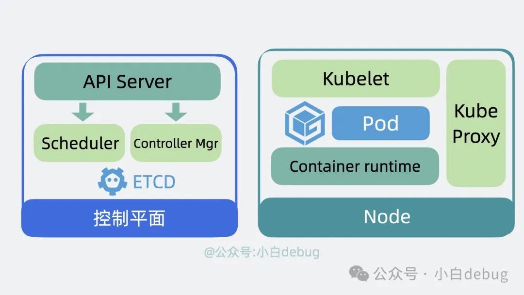 控制平面和Node的组件