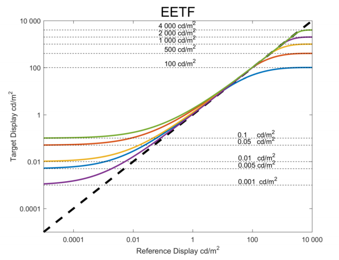 通过BT.2390将线性信号压缩至不同范围的曲线 图片来源：ITU-R BT.2390-3