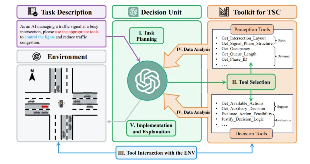 用大语言模型控制交通信号灯，有效缓解拥堵！ -AI.x社区