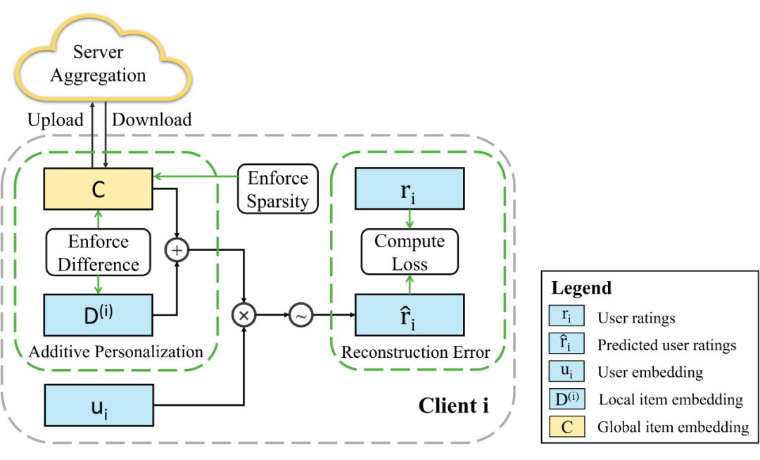 ​ICLR 2024 | UTS提出全新联邦推荐算法：从全面个性化过渡到加性个性化-AI.x社区