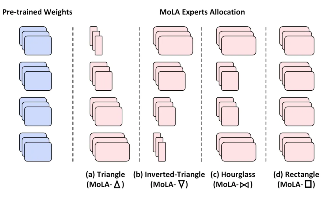 大模型微调新范式：当LoRA遇见MoE-AI.x社区