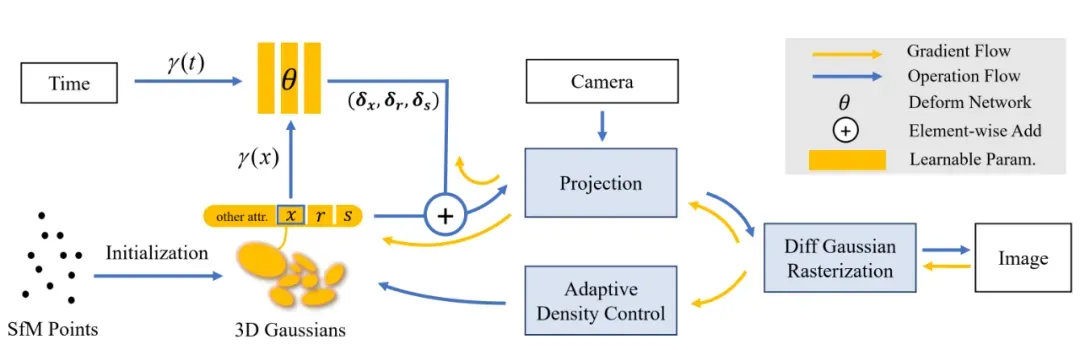 CVPR 2024满分论文解读：基于可变形三维高斯的高质量单目动态重建新方法_3D_03