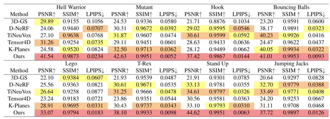 CVPR 2024满分论文解读：基于可变形三维高斯的高质量单目动态重建新方法_数据集_06