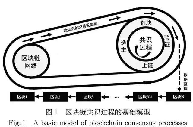 图1 区块链共识过程的基础模型