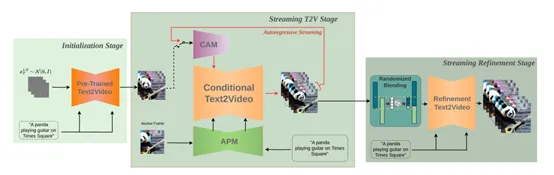 文本直接生成2分钟视频，即将开源模型StreamingT2V-AI.x社区