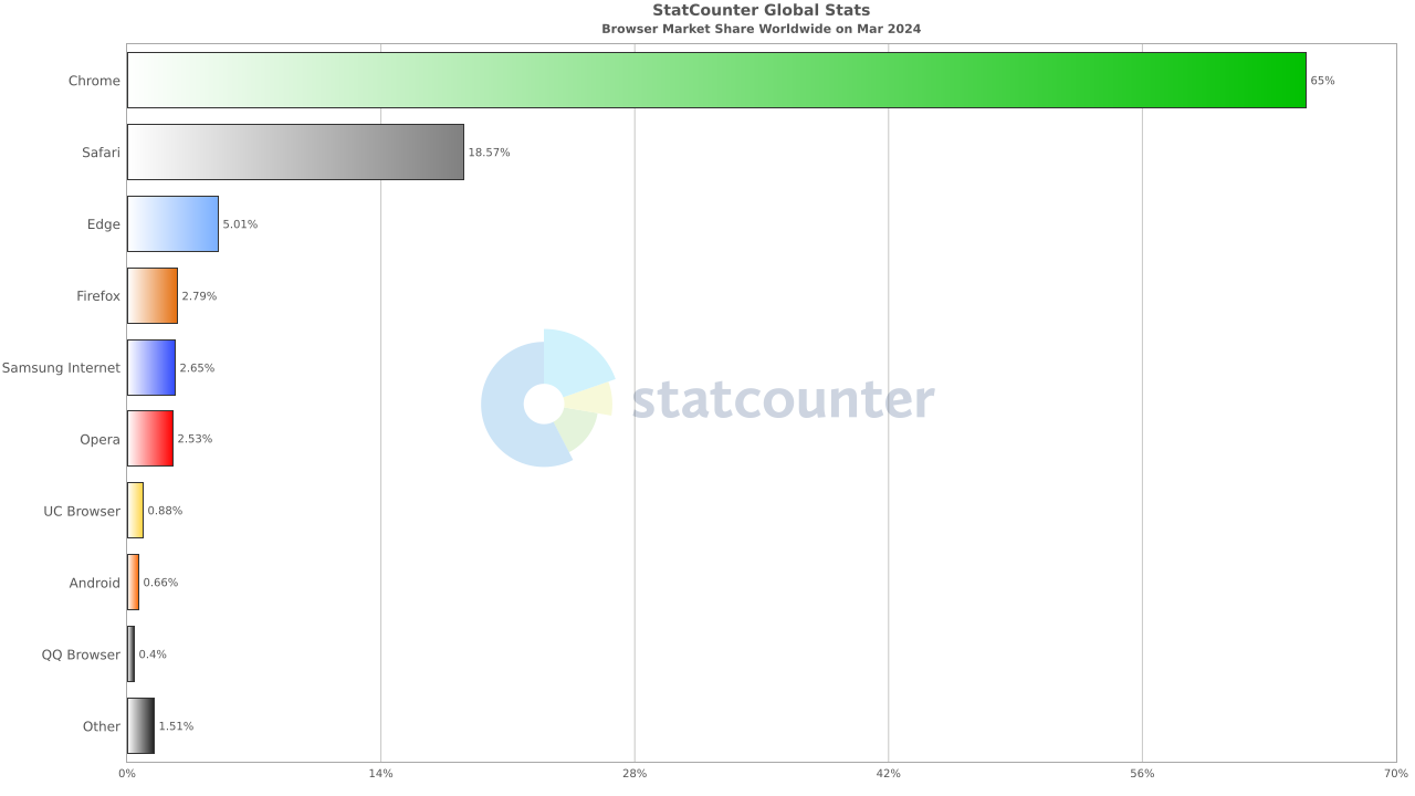Browser share in March 2024