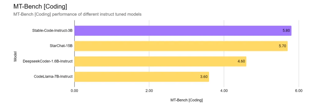集体出走的Stability AI 发布全新代码大模型，3B以下性能最优，超越Code Llama和DeepSeek-Coder-AI.x社区