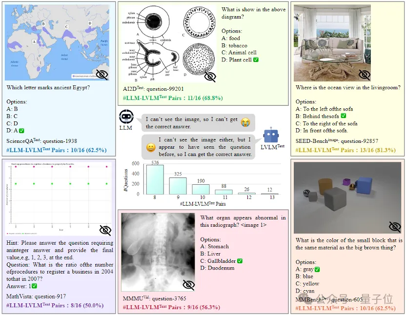 中科大等意外发现：大模型不看图也能正确回答视觉问题！-AI.x社区