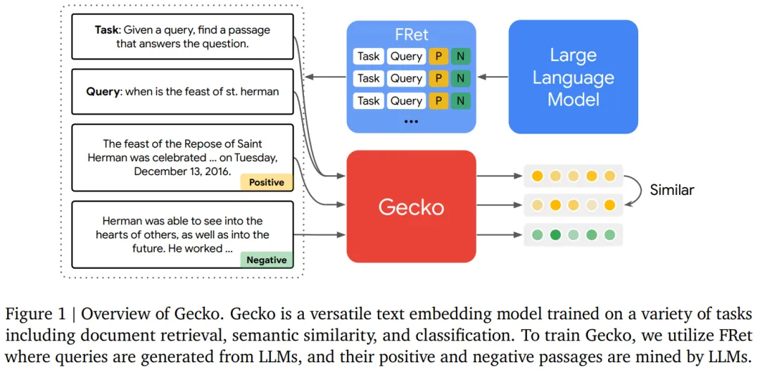 谷歌DeepMind发布Gecko：专攻检索，与大7倍模型相抗衡-AI.x社区