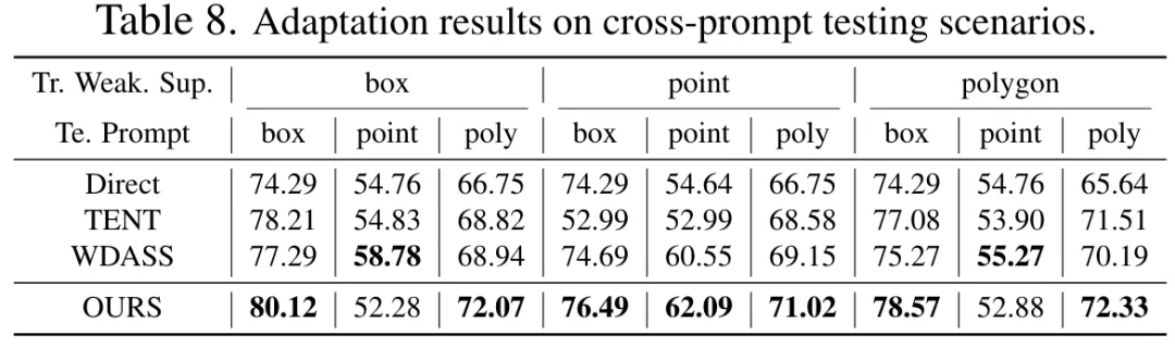 CVPR 2024 | 分割一切模型SAM泛化能力差？域适应策略给解决了-AI.x社区