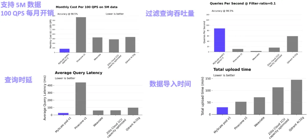 长文本杀不死RAG：SQL+向量驱动大模型和大数据新范式，MyScale AI数据库正式开源-AI.x社区