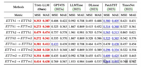 大模型做时序预测也很强！华人团队激活LLM新能力，超越一众传统模型实现SOTA-AI.x社区