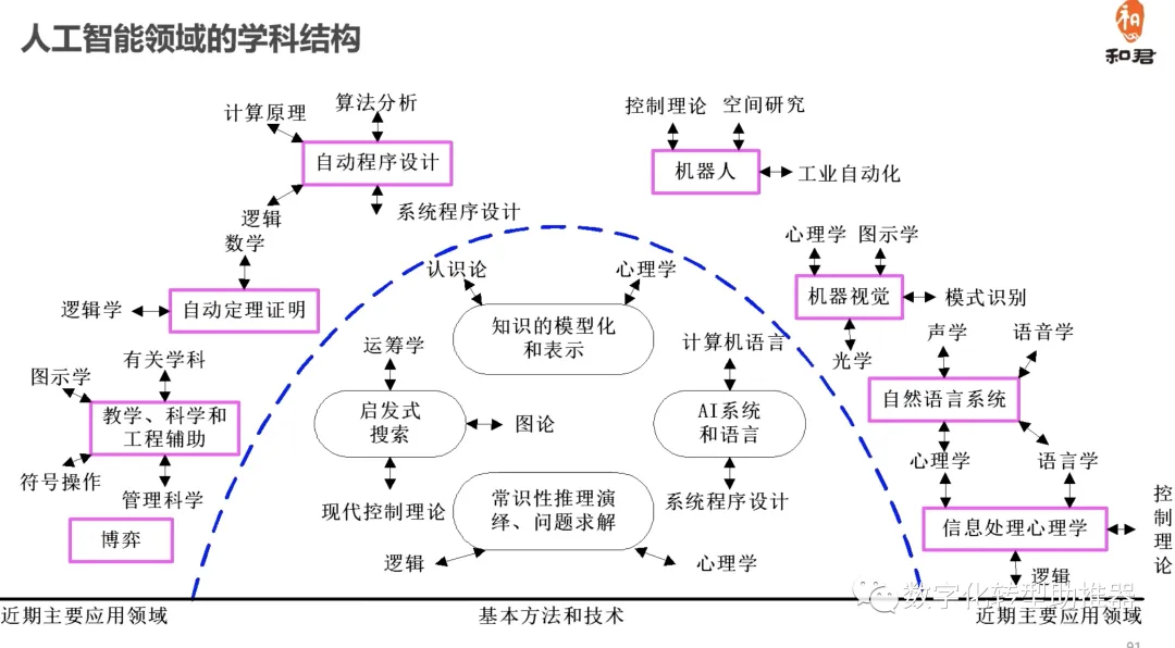 以及与其它新兴技术,应用场景,细分行业的融合,人工智能技术将进一步