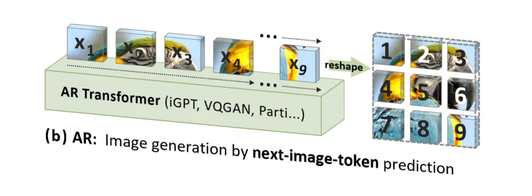 GPT超越扩散、视觉生成Scaling Law时刻！北大&字节提出VAR范式-AI.x社区