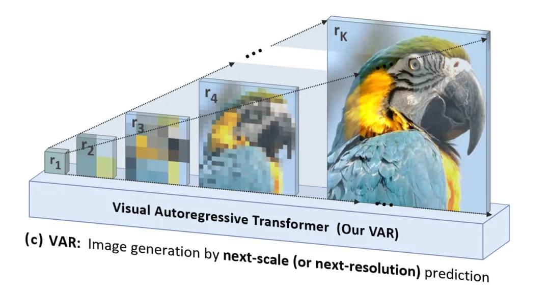 GPT超越扩散、视觉生成Scaling Law时刻！北大&字节提出VAR范式-AI.x社区