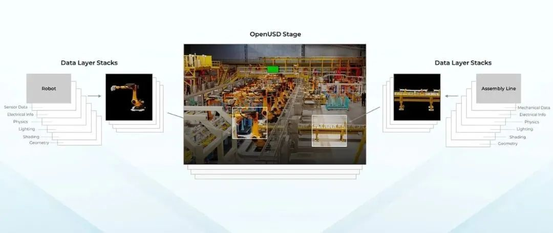 ▲ OpenUSD 示意图 展示了其作为一项大规模工业流程技术的强大功能