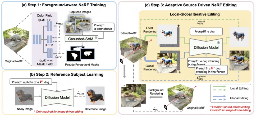 CVPR 2024 | 仅需文本或图像提示，新框架CustomNeRF精准编辑3D场景-AI.x社区