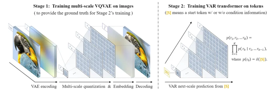 GPT超越扩散、视觉生成Scaling Law时刻！北大&字节提出VAR范式-AI.x社区