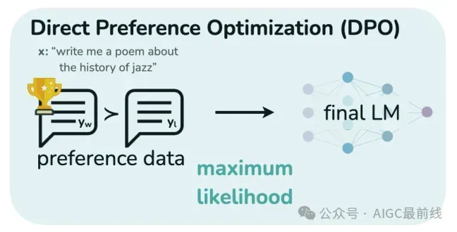 直接偏好优化（DPO）简介 -AI.x社区