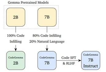 谷歌开源专业代码模型：对硬件要求低，性能超强！-AI.x社区