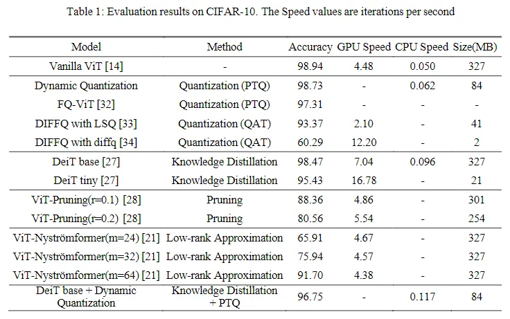 一文详解视觉Transformer模型压缩和加速策略(量化/低秩近似/蒸馏/剪枝)-AI.x社区