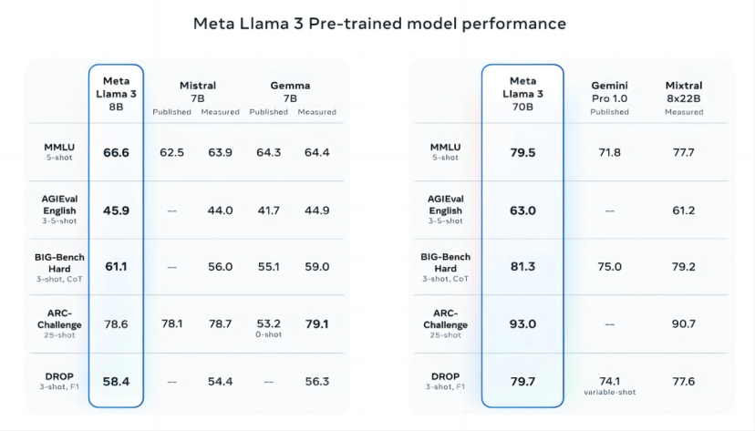 Meta 发布Llama 3，能力直逼GPT-4,一己之力拉高开源大模型水位 -AI.x社区