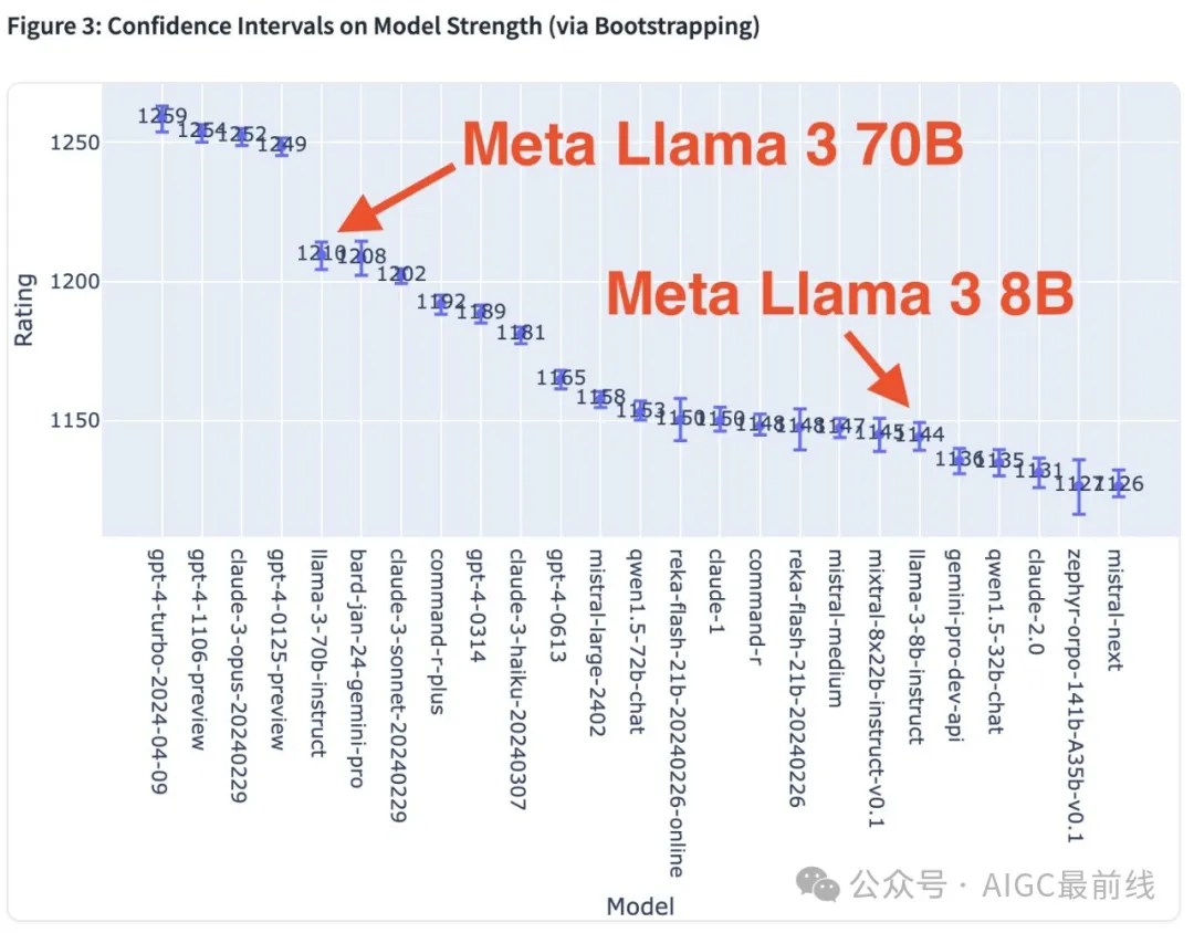 大模型竞技场全面测评结果出炉：Llama3 70B成开源模型中最强王者！-AI.x社区