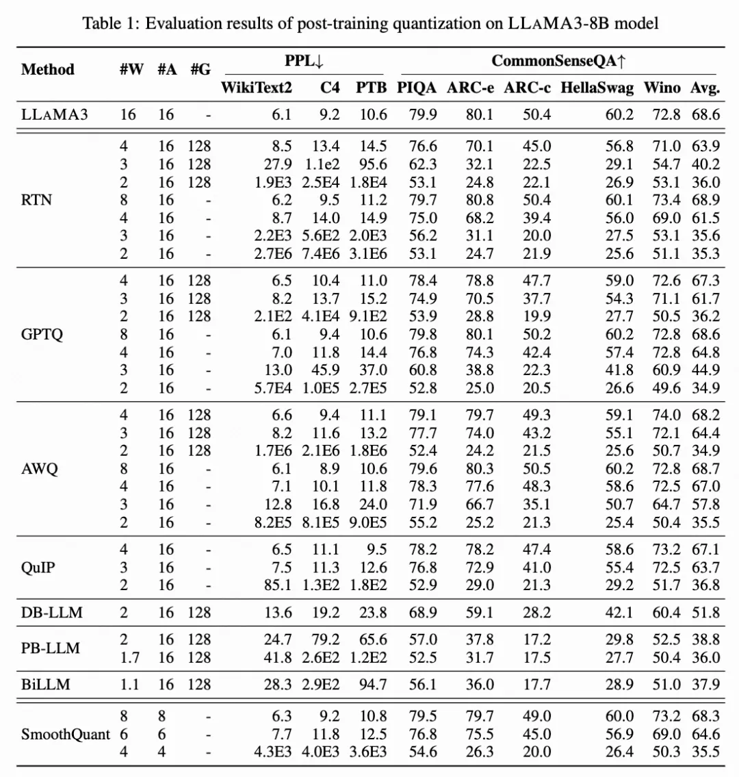 低比特量化的LLAMA3模型有多好？ | 香港大学&北航最新研究发布-AI.x社区