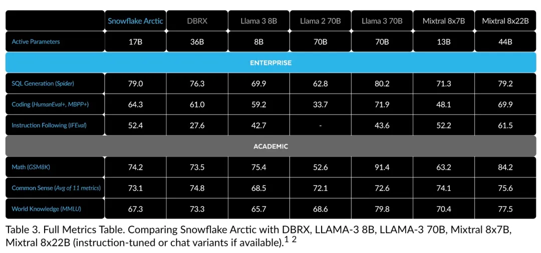 仅需Llama3 1/17的训练成本，Snowflake开源128x3B MoE模型-AI.x社区