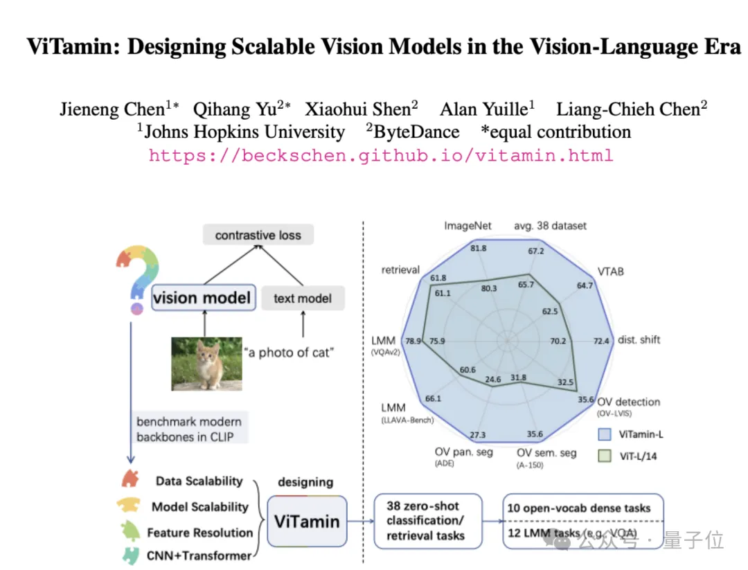 字节发布视觉基础模型ViTamin，多项任务实现SOTA，入选CVPR2024-AI.x社区
