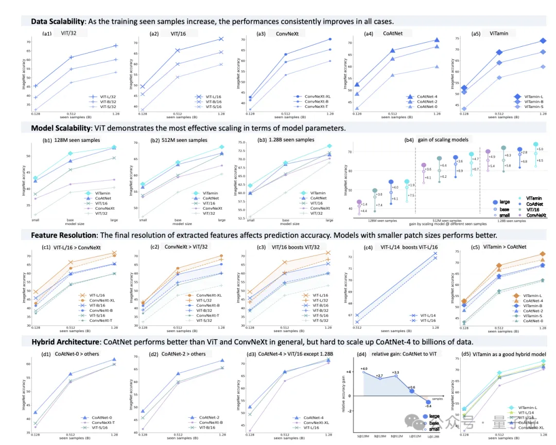 字节发布视觉基础模型ViTamin，多项任务实现SOTA，入选CVPR2024-AI.x社区