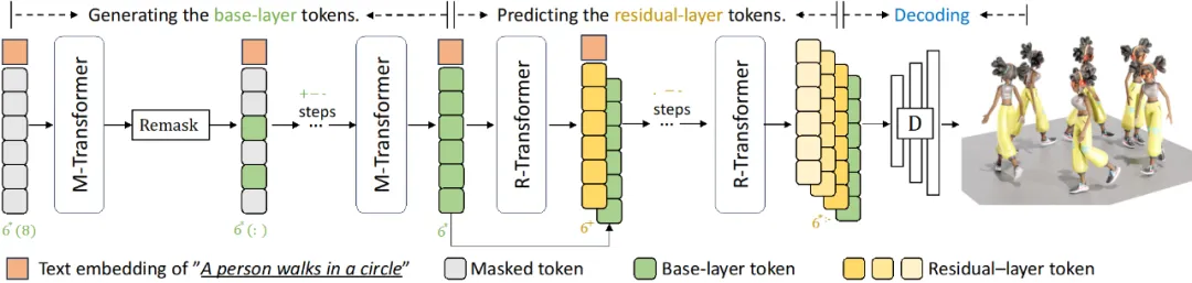 CVPR 2024 | 文本一键转3D数字人骨骼动画，阿尔伯塔大学提出MoMask框架-AI.x社区