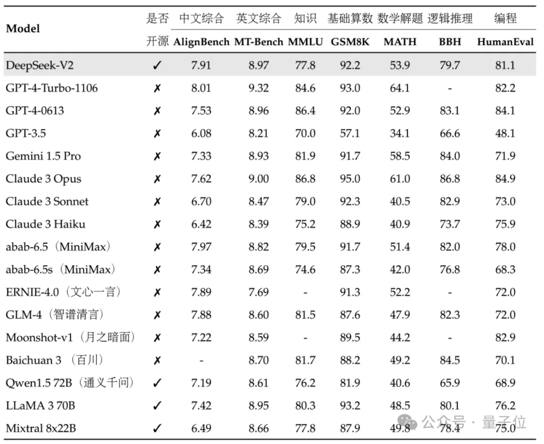 国产开源MoE指标炸裂：GPT-4级别能力，API价格仅百分之一-AI.x社区