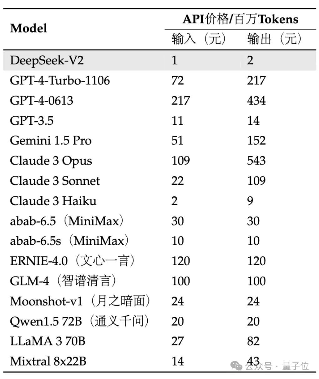 国产开源MoE指标炸裂：GPT-4级别能力，API价格仅百分之一-AI.x社区