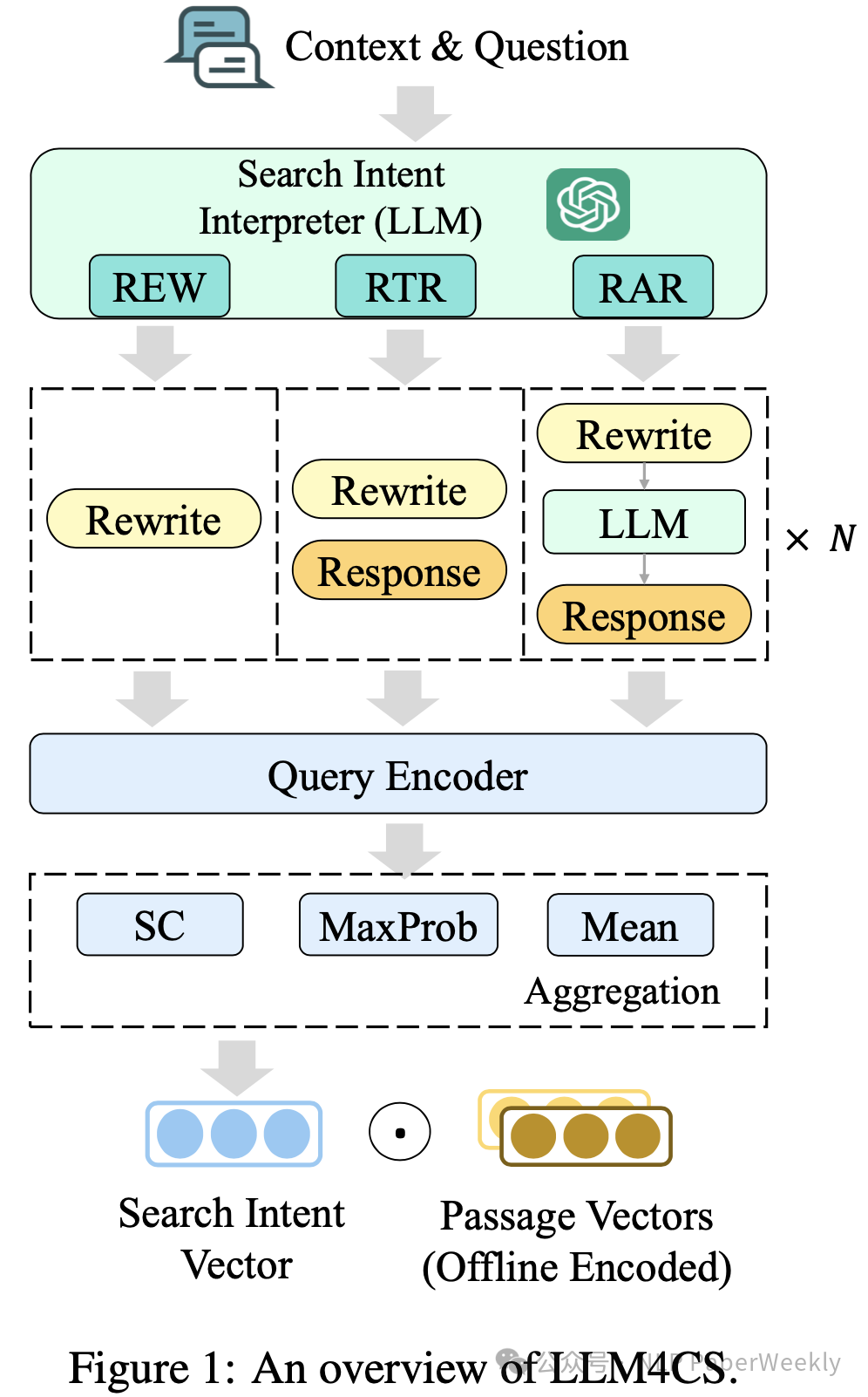 LLM4CS：一种利用LLM提升多轮会话检索的效果的方案-AI.x社区