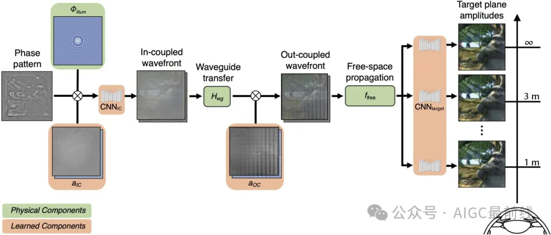 问鼎Nature！斯坦福大学Gordon Wetzstein教授团队提出全息增强现实眼镜-AI.x社区