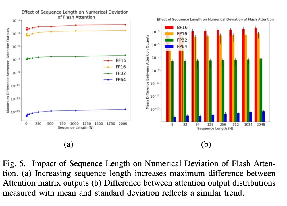 Flash Attention稳定吗？Meta、哈佛发现其模型权重偏差呈现数量级波动-AI.x社区