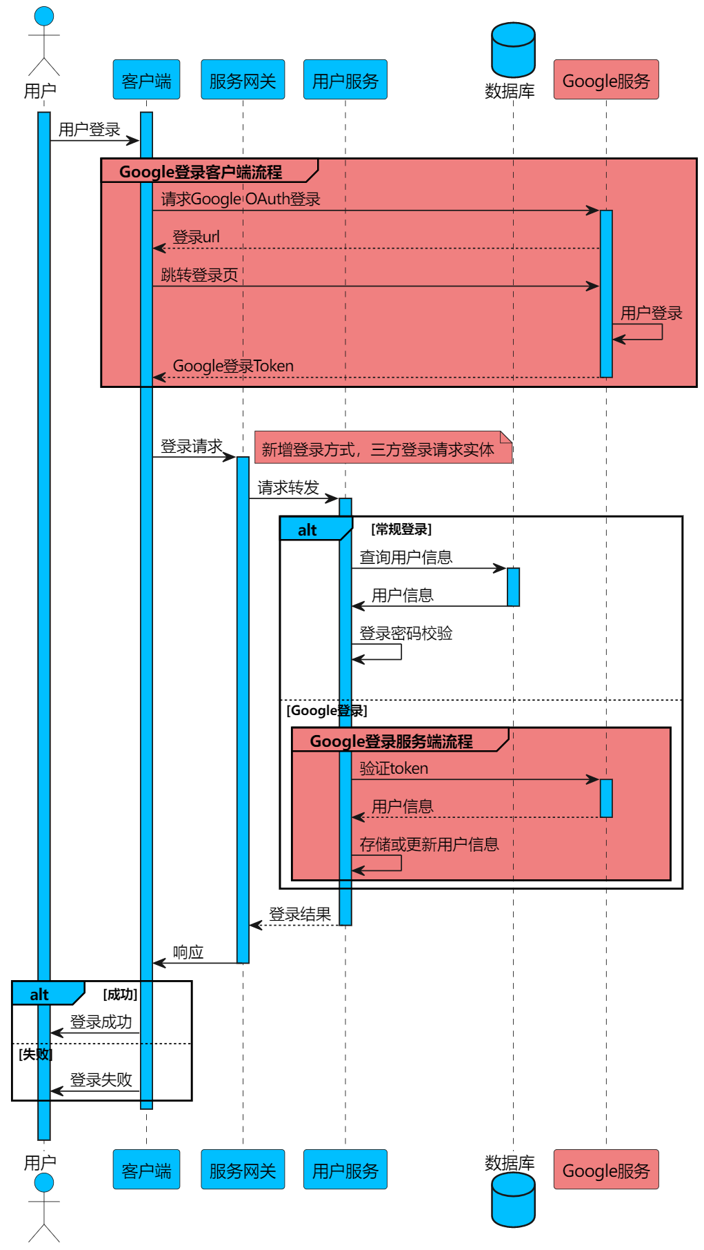 登录时序图