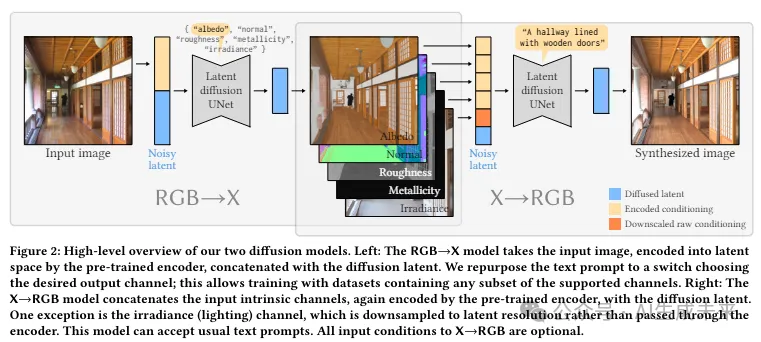 迈向统一扩散框架！Adobe提出RGB↔X：双重利好下游编辑任务 | SIGGRAPH'24-AI.x社区