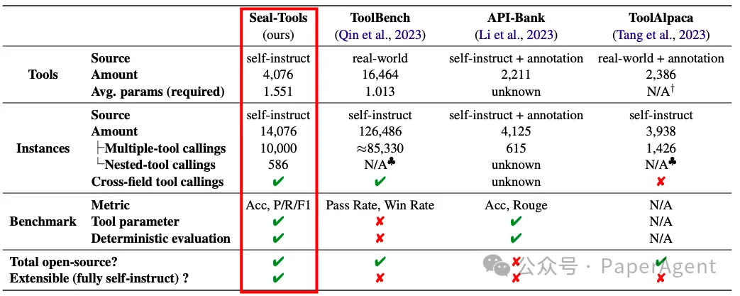 SealTool：Agent微调与评测的开源项目（14k样本，4k工具），比ToolBench等更全面！-AI.x社区