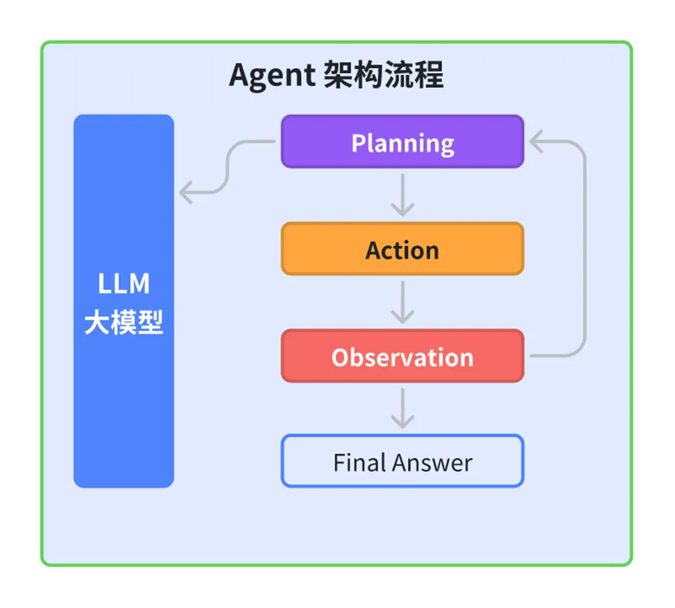 怎么看大模型、RAG、Agent、知识库、向量数据库、知识图谱、AGI的区别和联系？-AI.x社区