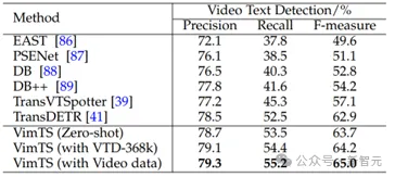 OCR小模型仍有机会！华科等提出VIMTS：零样本视频端到端识别新SOTA-AI.x社区