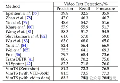 OCR小模型仍有机会！华科等提出VIMTS：零样本视频端到端识别新SOTA-AI.x社区